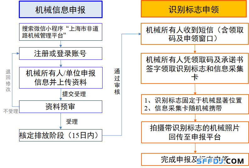 10月1日起，上海這些“禁用區(qū)”對(duì)高排放非道路移動(dòng)機(jī)械說不！